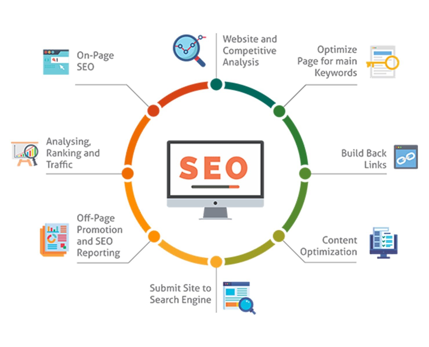 Search Engine Optimization ( SEO)